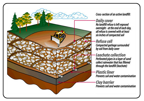 landfill cross section